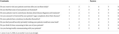 Correlation analysis between physicians' evaluations of doctor–patient relationship and their preferences for shared decision-making in China